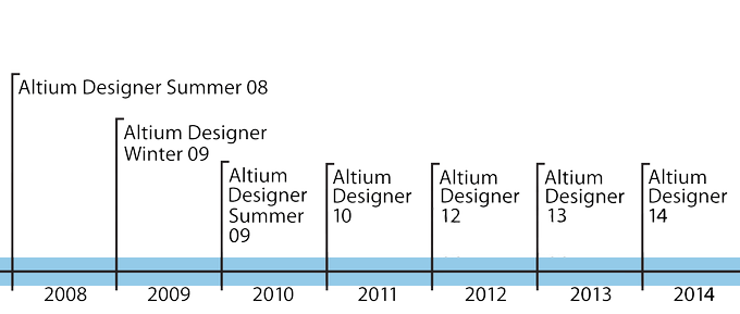 timeline 4